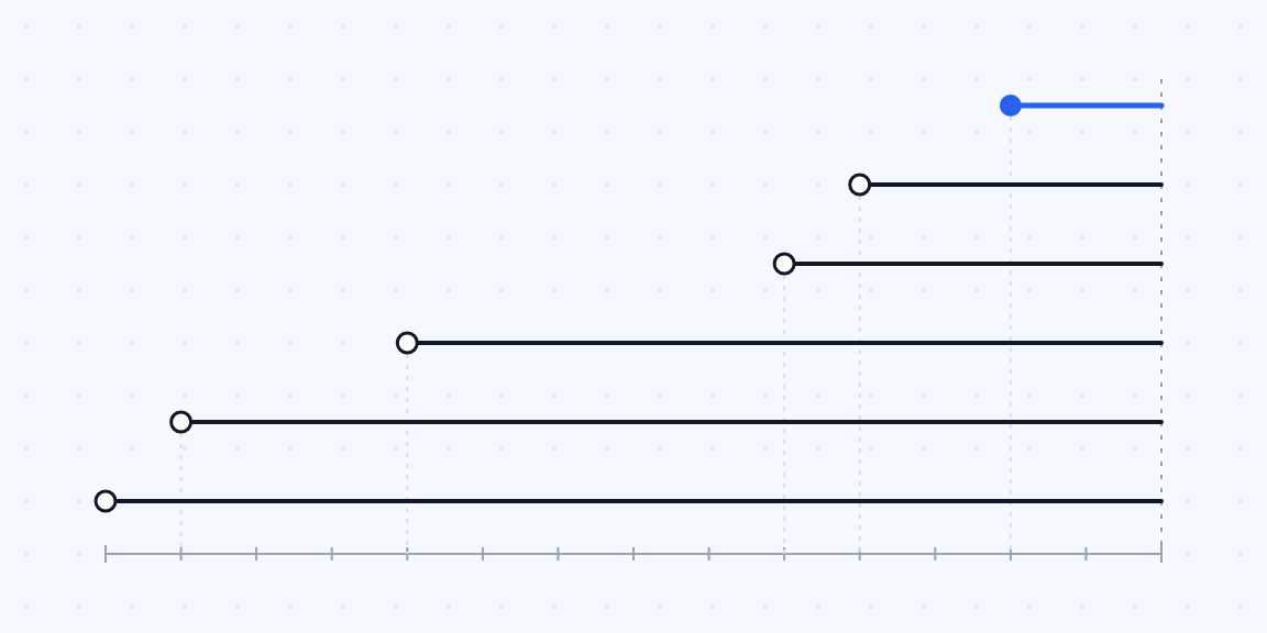 Six spans over fourteen years. Software engineering runs the full length; later practices start later and sit on top of it, the newest being AI and agentic systems.